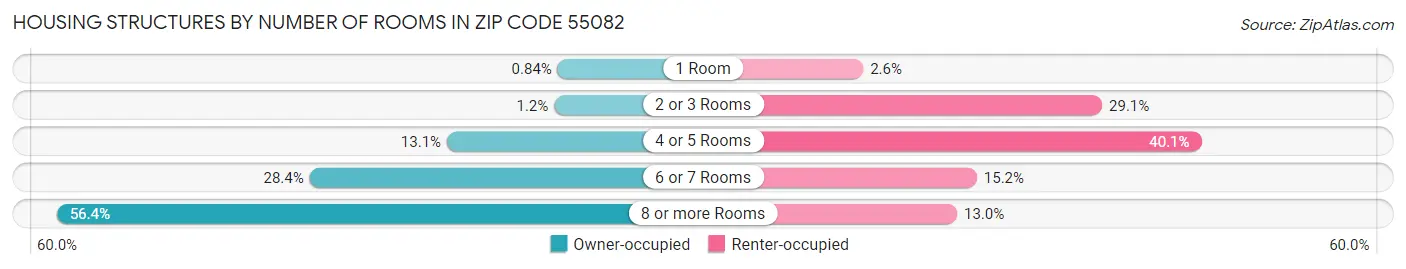 Housing Structures by Number of Rooms in Zip Code 55082