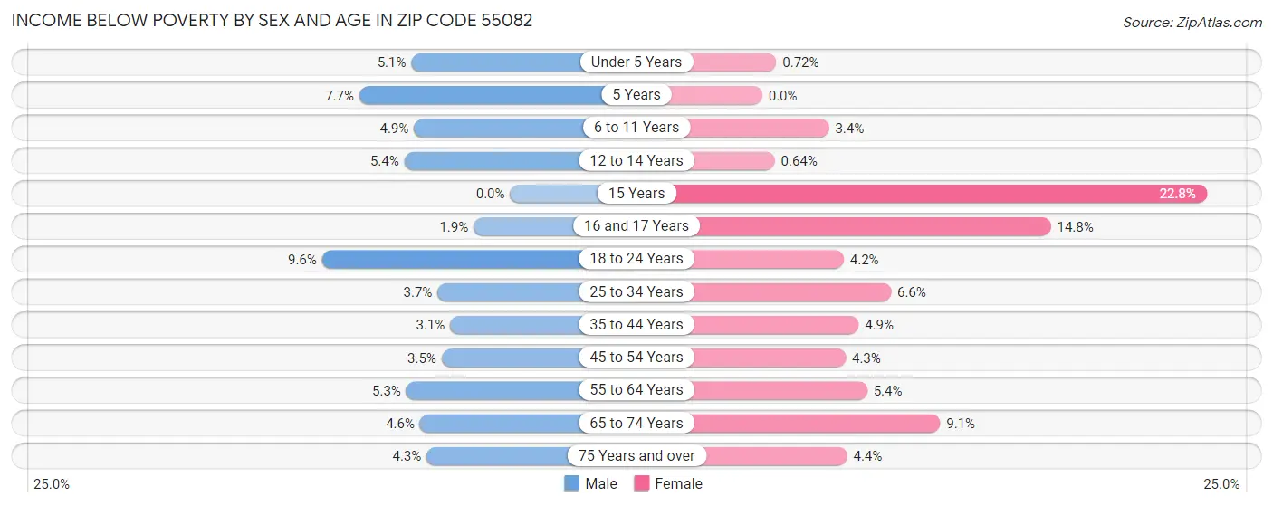 Income Below Poverty by Sex and Age in Zip Code 55082