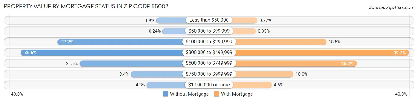 Property Value by Mortgage Status in Zip Code 55082