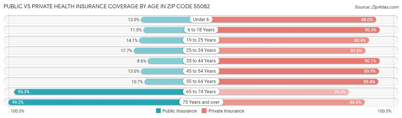 Public vs Private Health Insurance Coverage by Age in Zip Code 55082