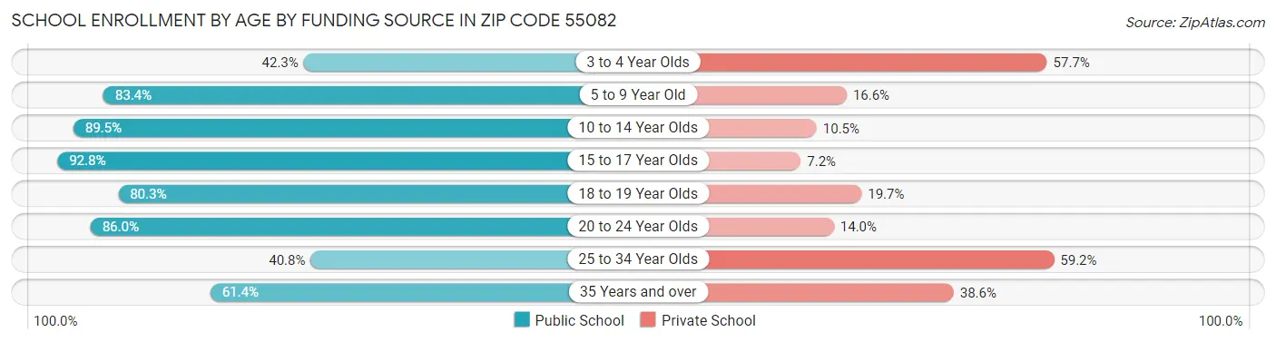 School Enrollment by Age by Funding Source in Zip Code 55082