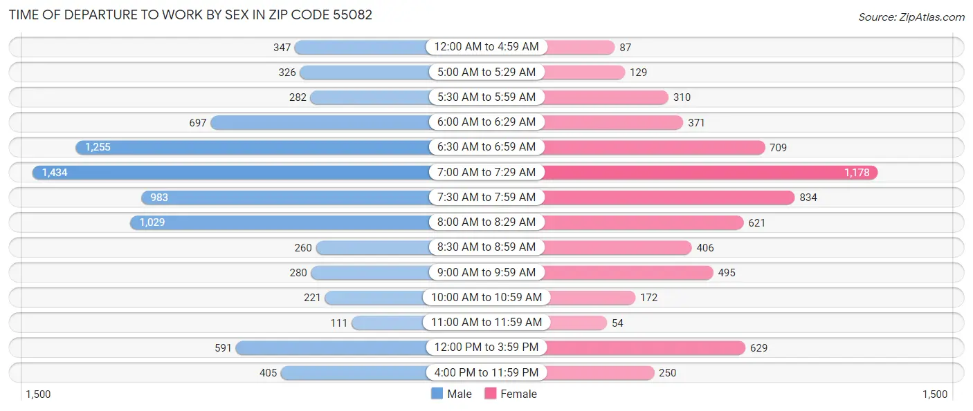 Time of Departure to Work by Sex in Zip Code 55082