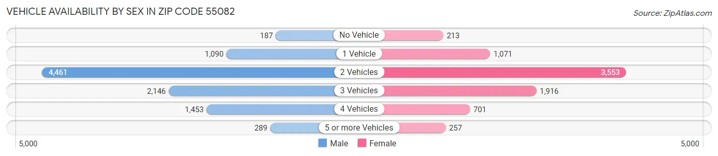Vehicle Availability by Sex in Zip Code 55082