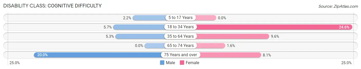 Disability in Zip Code 55084: <span>Cognitive Difficulty</span>