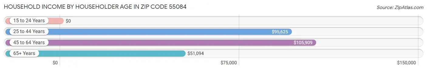 Household Income by Householder Age in Zip Code 55084