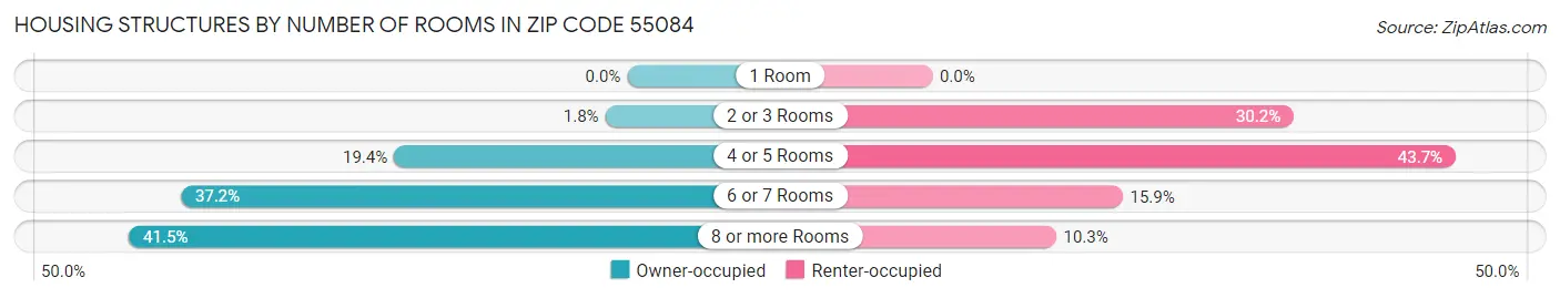 Housing Structures by Number of Rooms in Zip Code 55084