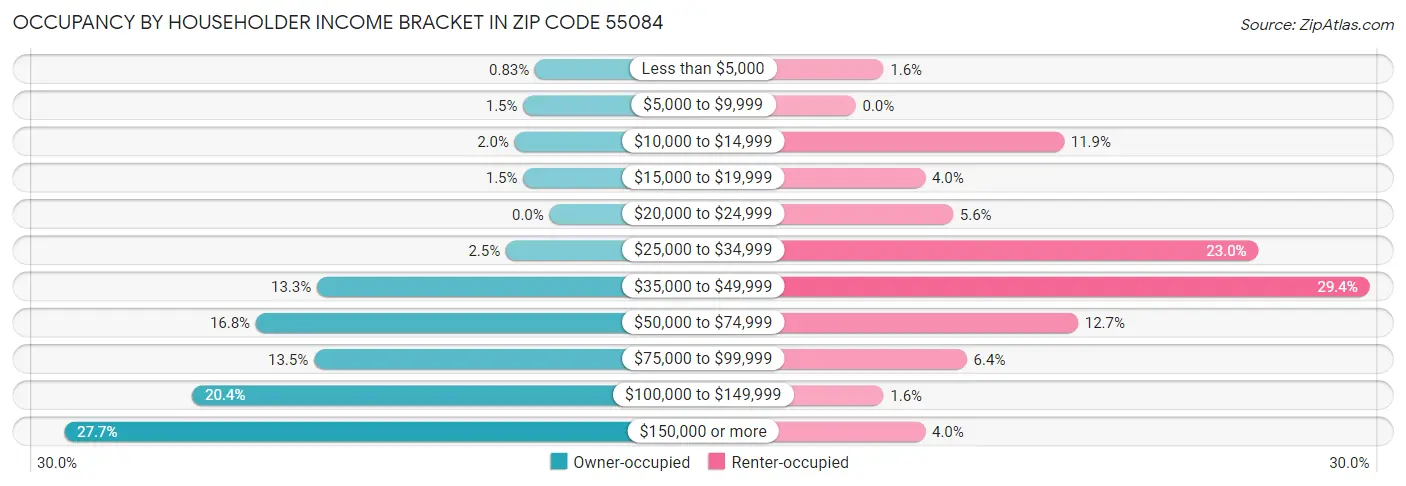 Occupancy by Householder Income Bracket in Zip Code 55084