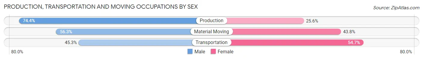 Production, Transportation and Moving Occupations by Sex in Zip Code 55084