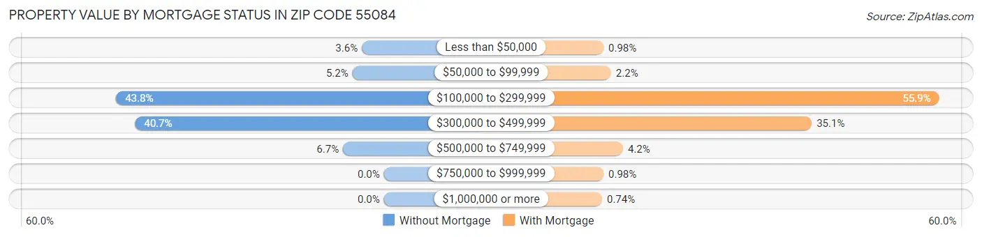 Property Value by Mortgage Status in Zip Code 55084