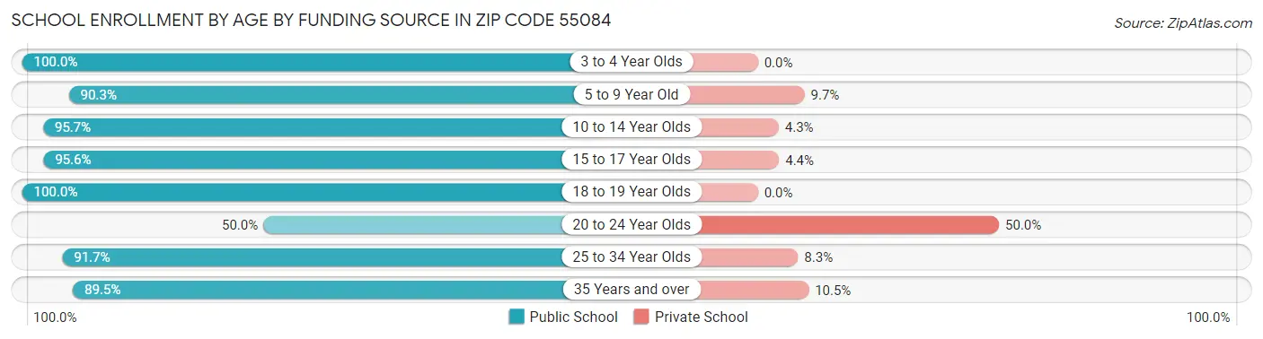 School Enrollment by Age by Funding Source in Zip Code 55084