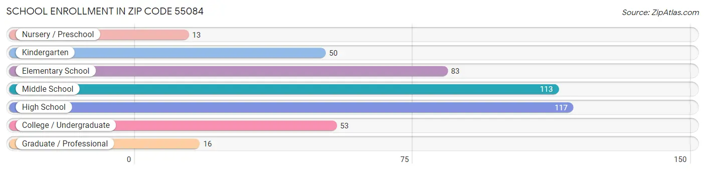 School Enrollment in Zip Code 55084