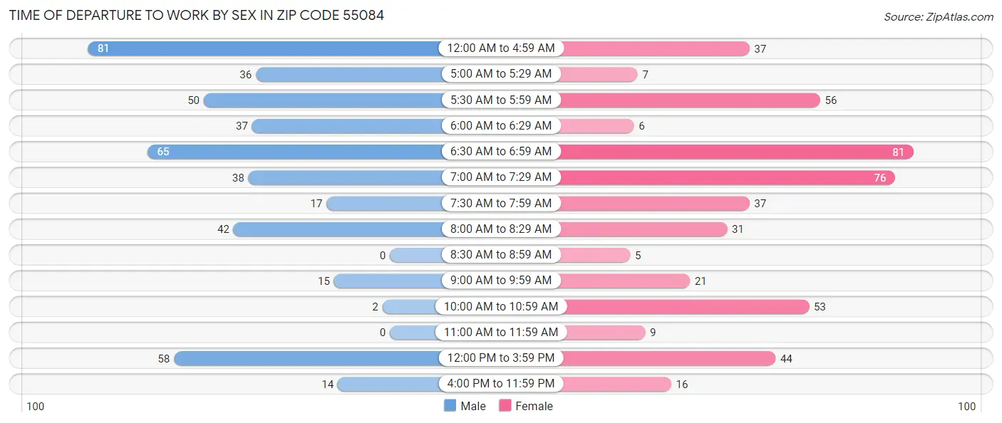 Time of Departure to Work by Sex in Zip Code 55084