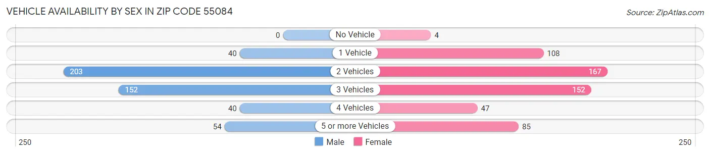 Vehicle Availability by Sex in Zip Code 55084