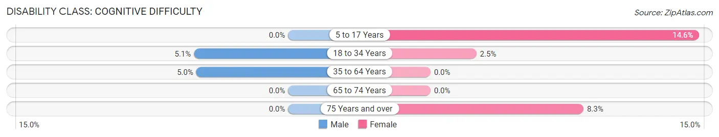 Disability in Zip Code 55085: <span>Cognitive Difficulty</span>