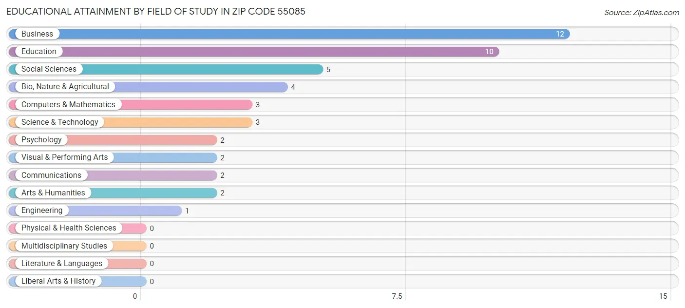 Educational Attainment by Field of Study in Zip Code 55085