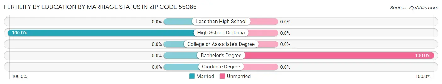 Female Fertility by Education by Marriage Status in Zip Code 55085