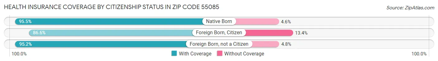 Health Insurance Coverage by Citizenship Status in Zip Code 55085