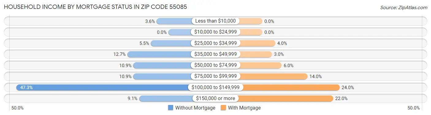 Household Income by Mortgage Status in Zip Code 55085