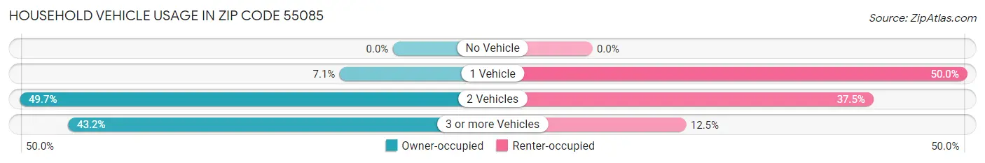 Household Vehicle Usage in Zip Code 55085