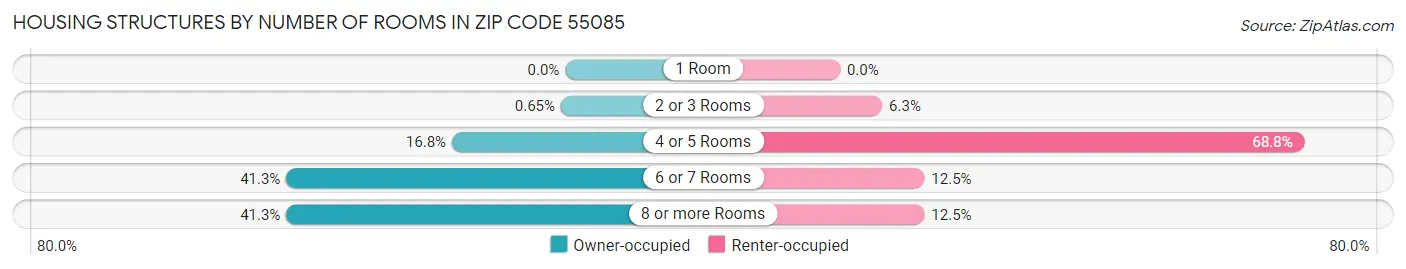 Housing Structures by Number of Rooms in Zip Code 55085