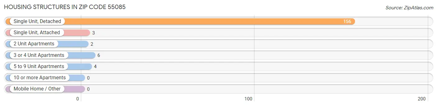 Housing Structures in Zip Code 55085