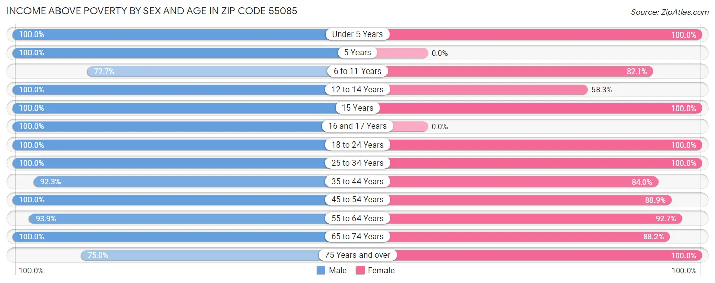 Income Above Poverty by Sex and Age in Zip Code 55085