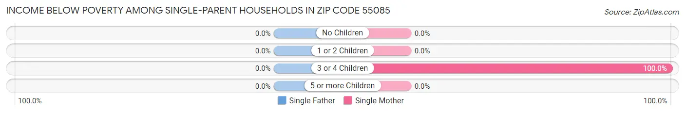 Income Below Poverty Among Single-Parent Households in Zip Code 55085
