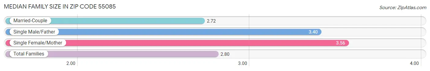 Median Family Size in Zip Code 55085