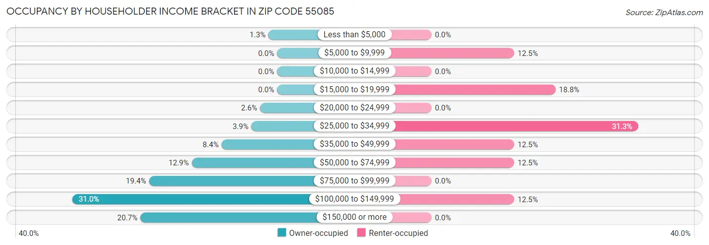 Occupancy by Householder Income Bracket in Zip Code 55085