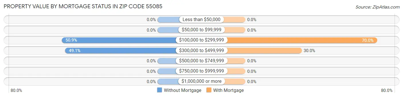 Property Value by Mortgage Status in Zip Code 55085