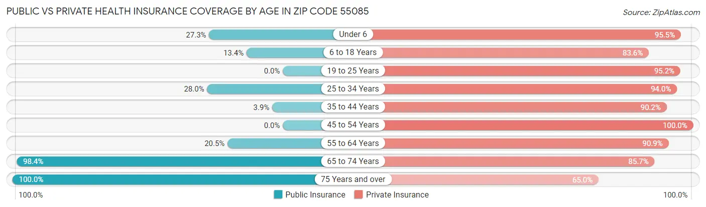 Public vs Private Health Insurance Coverage by Age in Zip Code 55085