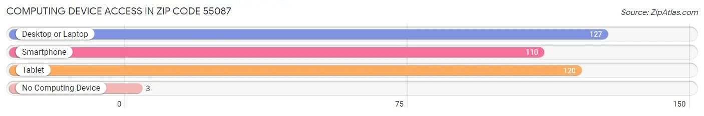 Computing Device Access in Zip Code 55087