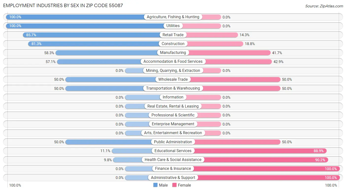 Employment Industries by Sex in Zip Code 55087