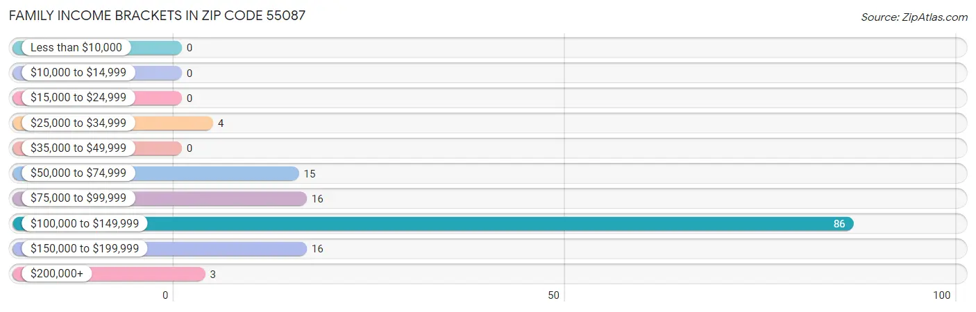 Family Income Brackets in Zip Code 55087