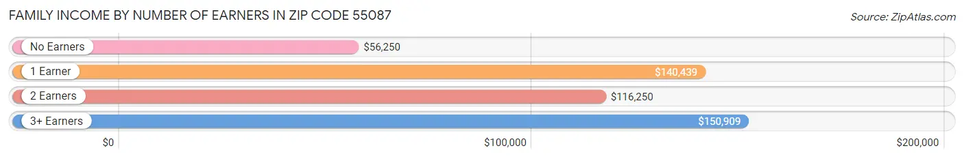 Family Income by Number of Earners in Zip Code 55087