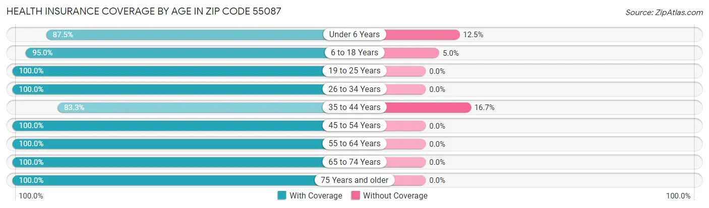Health Insurance Coverage by Age in Zip Code 55087
