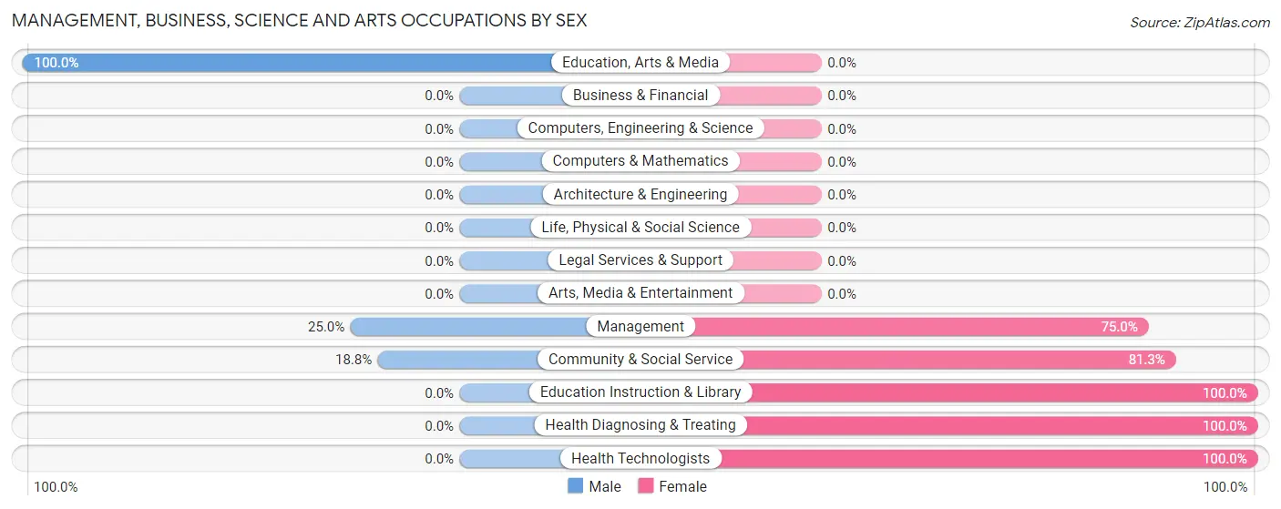 Management, Business, Science and Arts Occupations by Sex in Zip Code 55087