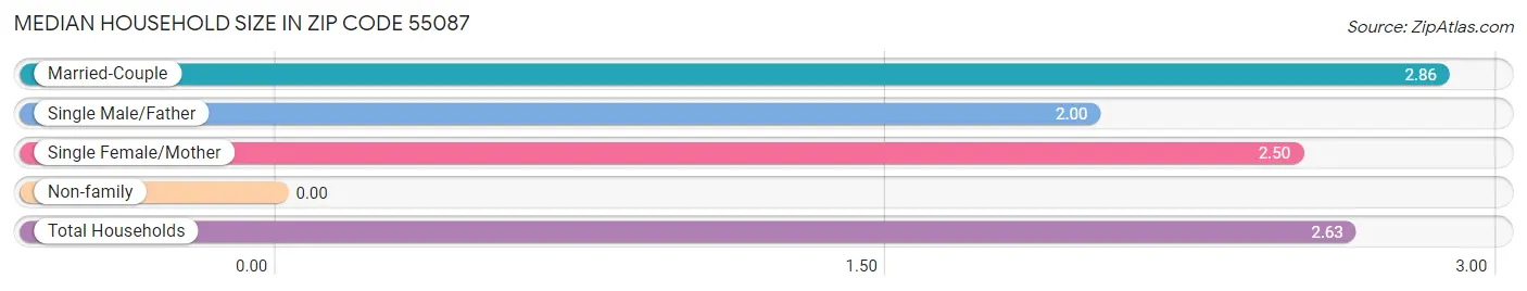 Median Household Size in Zip Code 55087