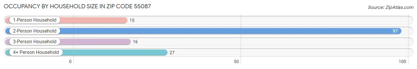 Occupancy by Household Size in Zip Code 55087