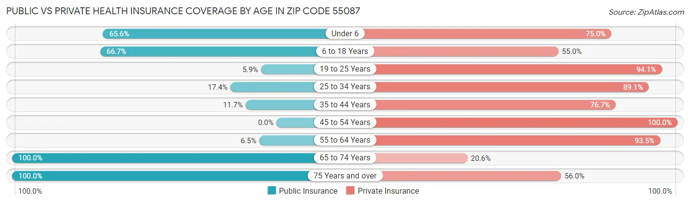 Public vs Private Health Insurance Coverage by Age in Zip Code 55087