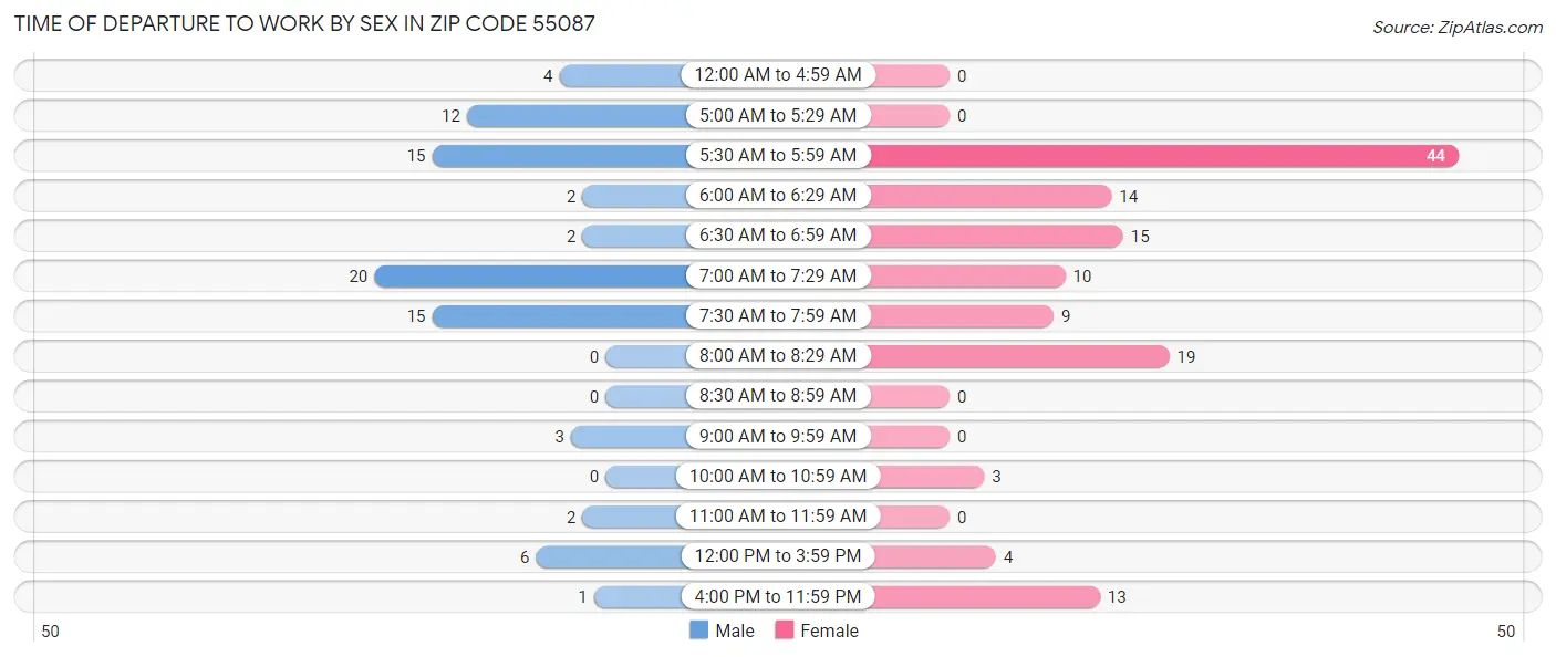 Time of Departure to Work by Sex in Zip Code 55087