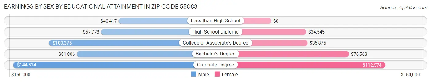 Earnings by Sex by Educational Attainment in Zip Code 55088