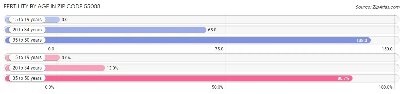 Female Fertility by Age in Zip Code 55088