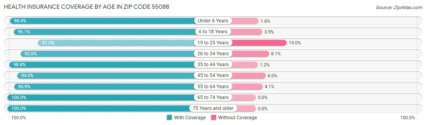 Health Insurance Coverage by Age in Zip Code 55088