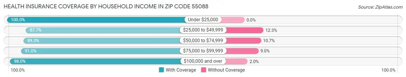 Health Insurance Coverage by Household Income in Zip Code 55088