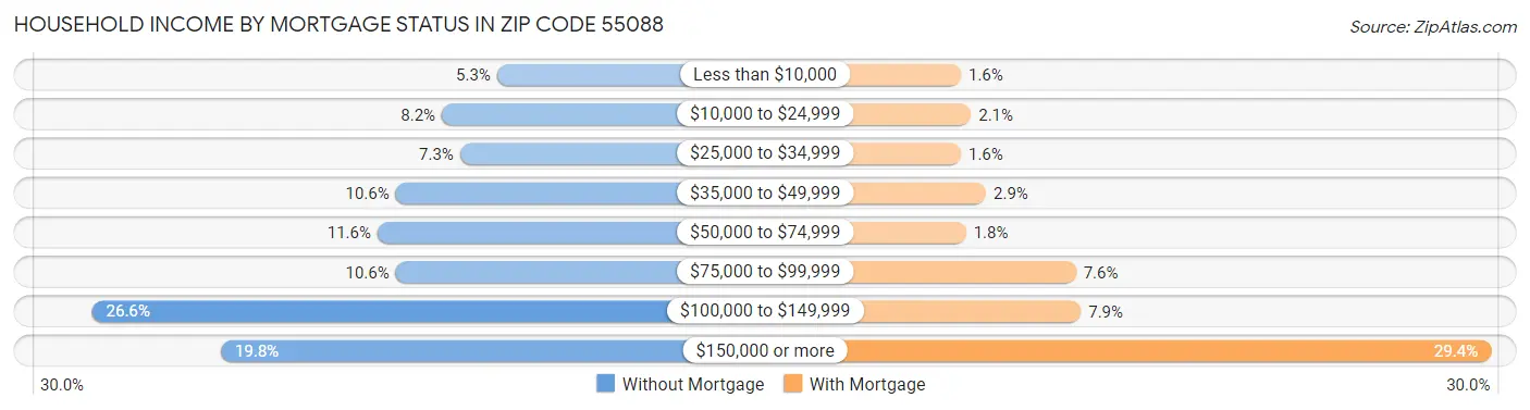 Household Income by Mortgage Status in Zip Code 55088