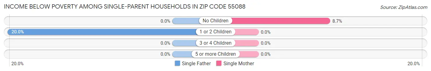 Income Below Poverty Among Single-Parent Households in Zip Code 55088
