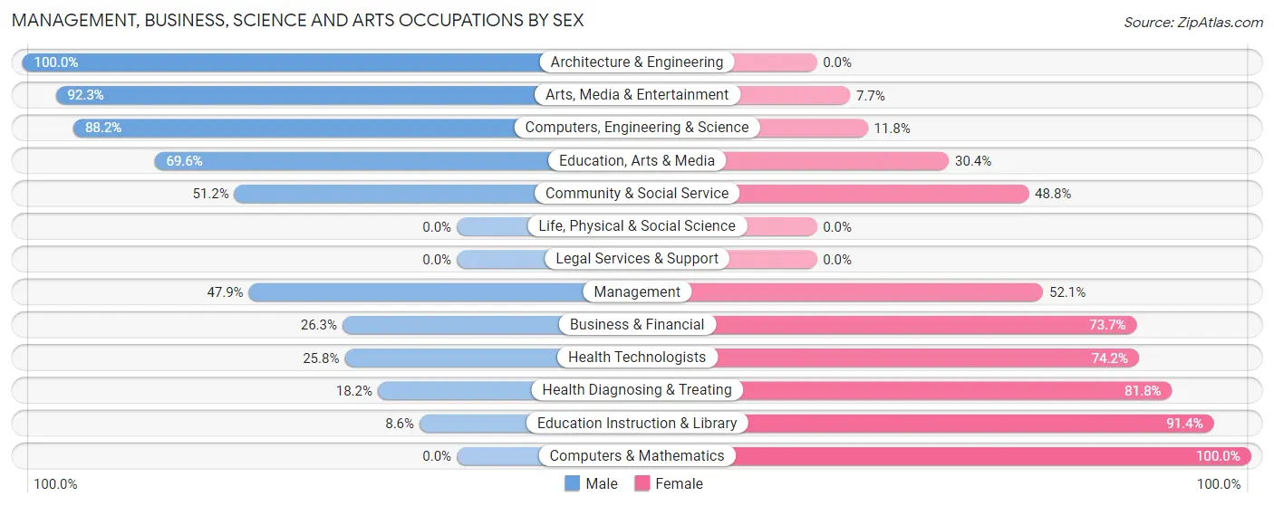 Management, Business, Science and Arts Occupations by Sex in Zip Code 55088