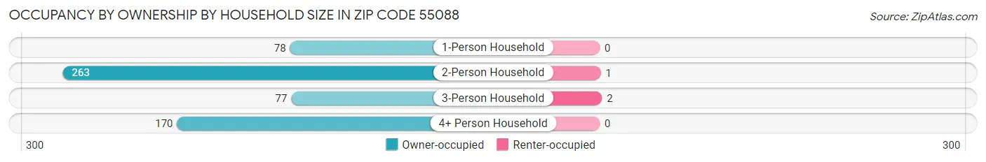 Occupancy by Ownership by Household Size in Zip Code 55088