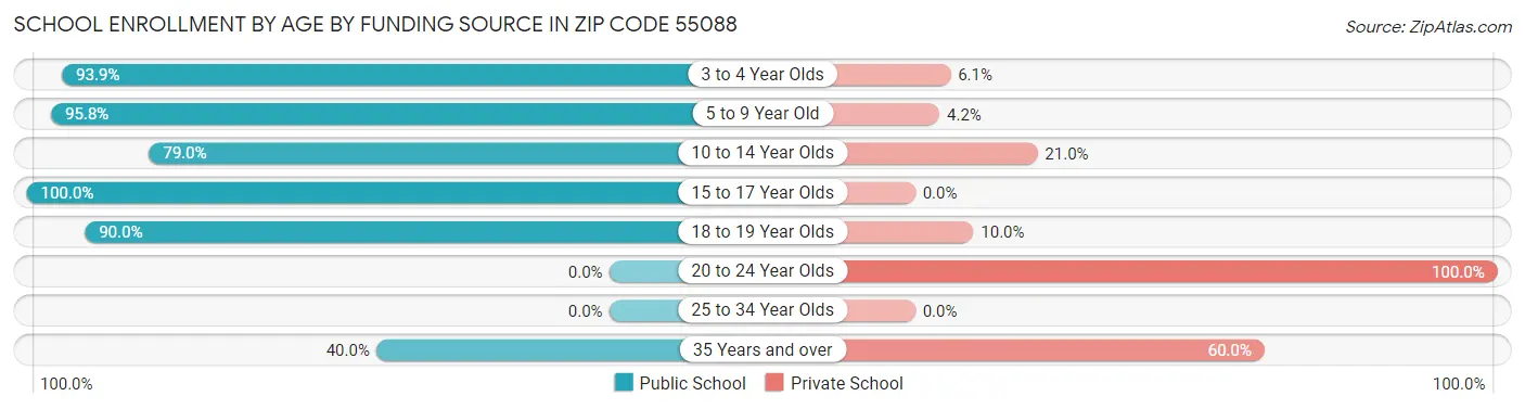 School Enrollment by Age by Funding Source in Zip Code 55088